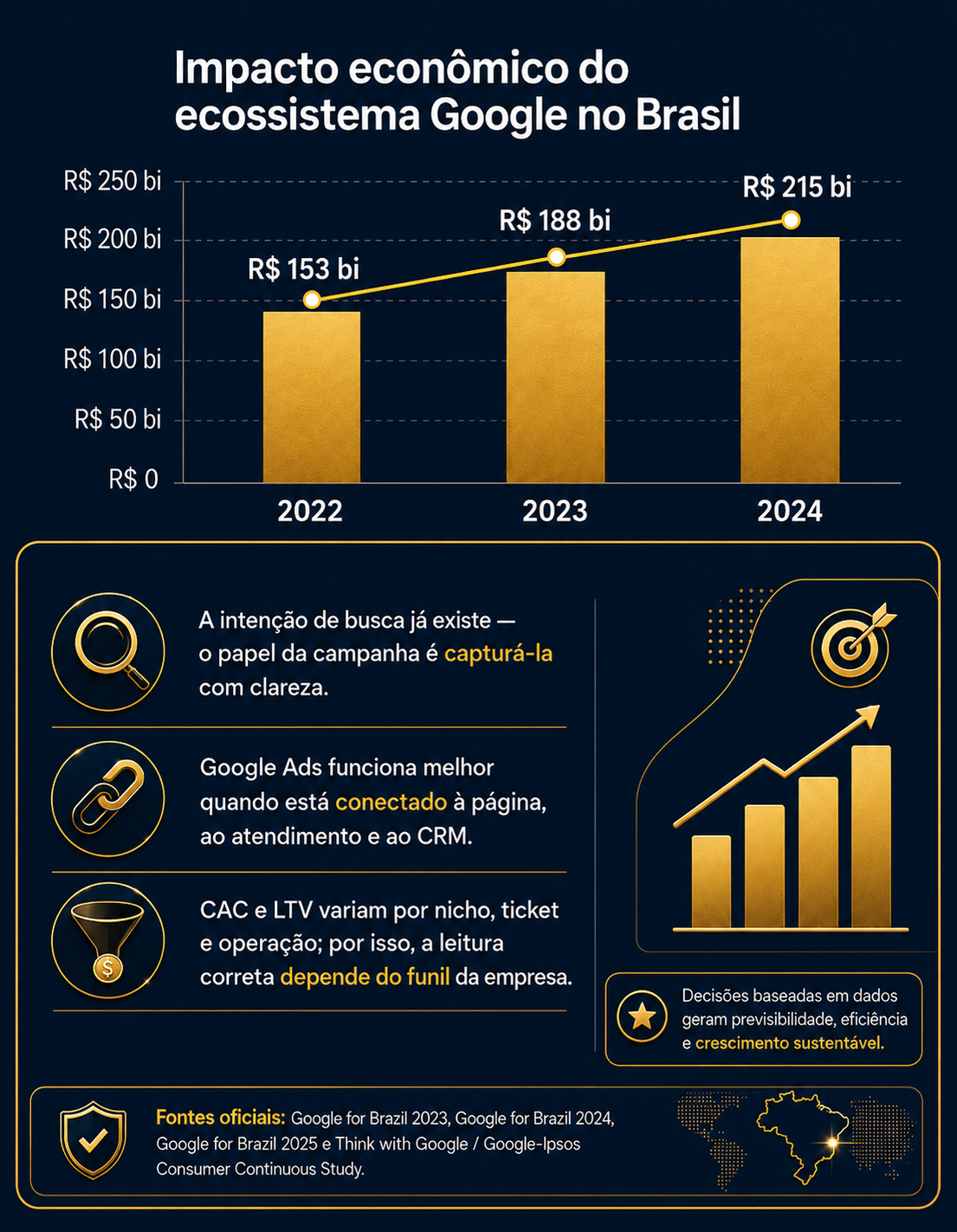 Dados oficiais do Google sobre Google Ads
